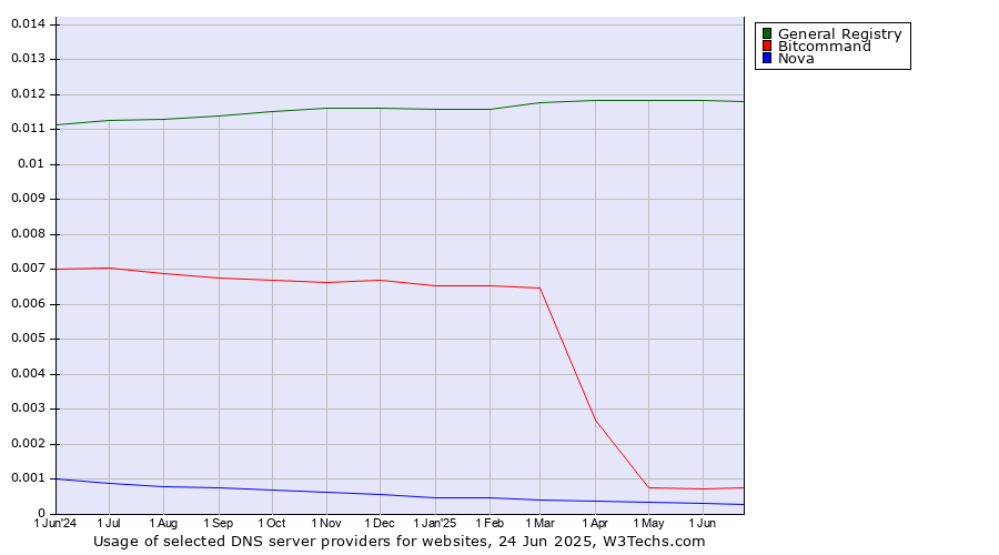 Historical trends in the usage of General Registry vs. Bitcommand vs. Nova