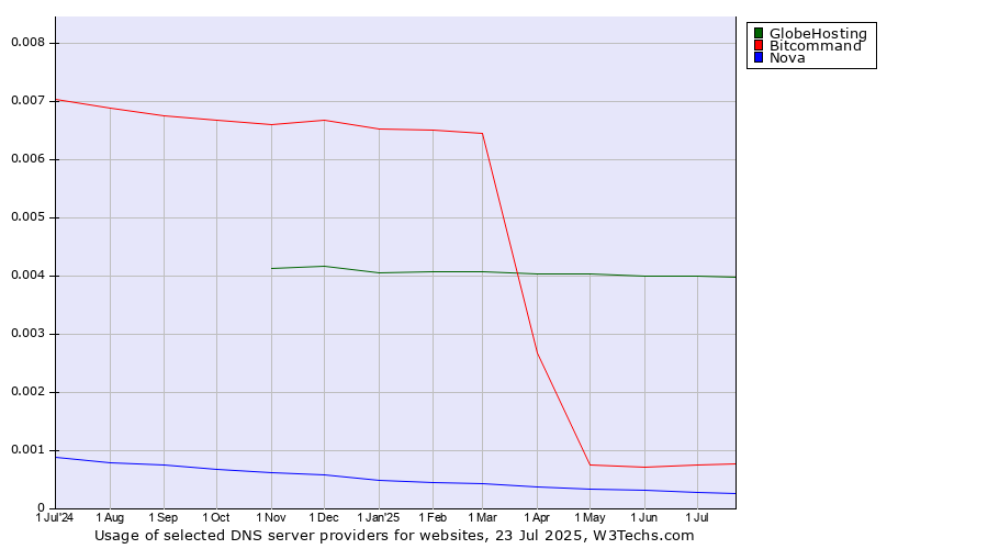 Historical trends in the usage of GlobeHosting vs. Bitcommand vs. Nova