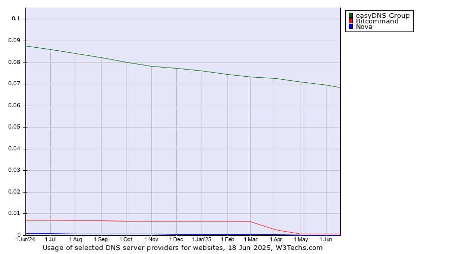 Historical trends in the usage of easyDNS Group vs. Bitcommand vs. Nova