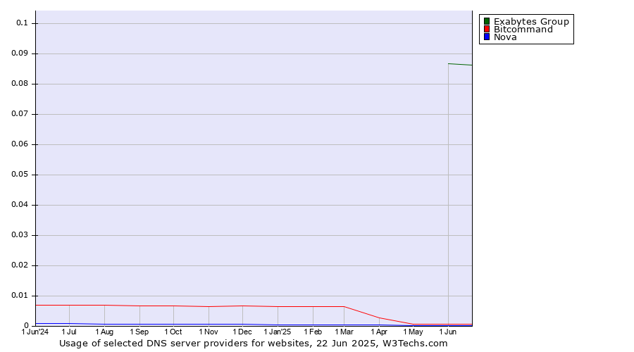 Historical trends in the usage of Exabytes Group vs. Bitcommand vs. Nova