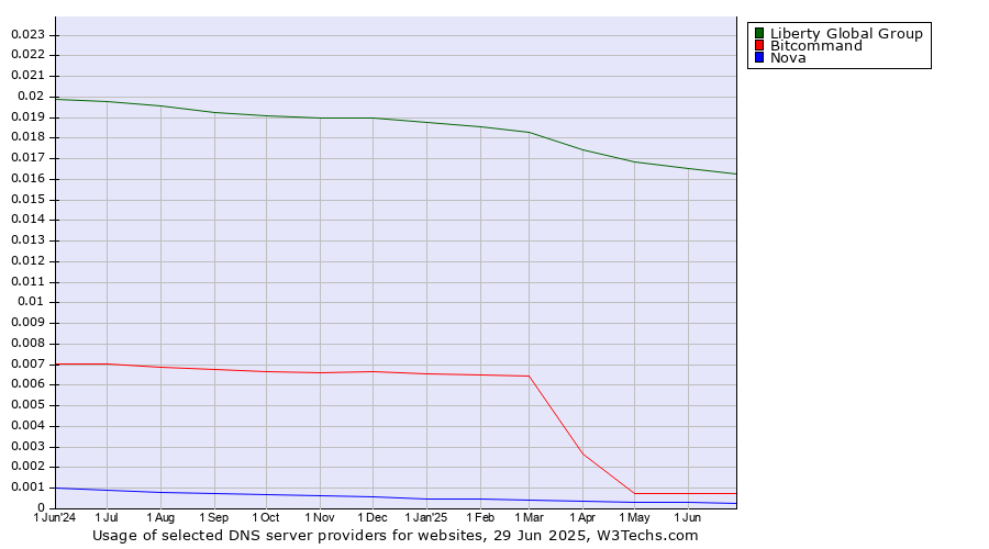 Historical trends in the usage of Liberty Global Group vs. Bitcommand vs. Nova