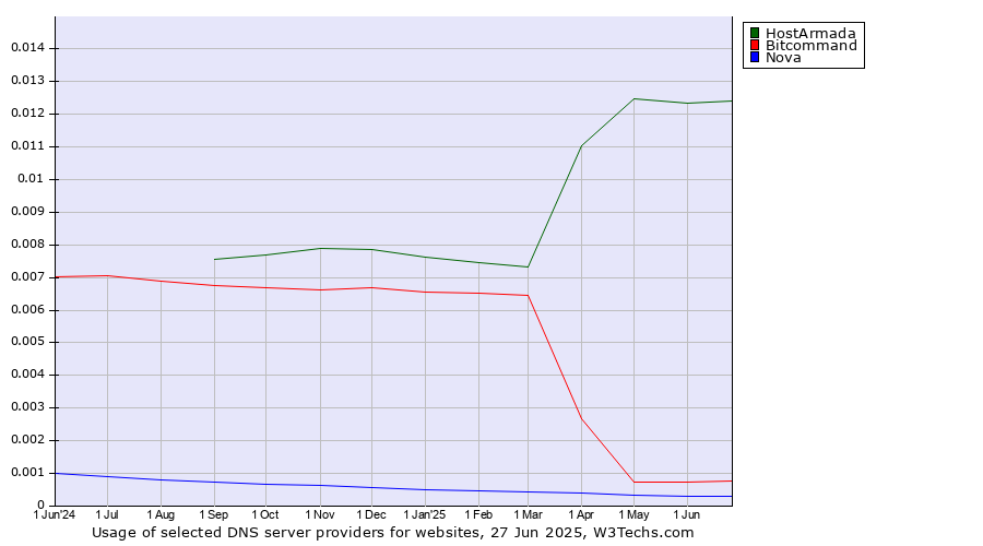 Historical trends in the usage of HostArmada vs. Bitcommand vs. Nova