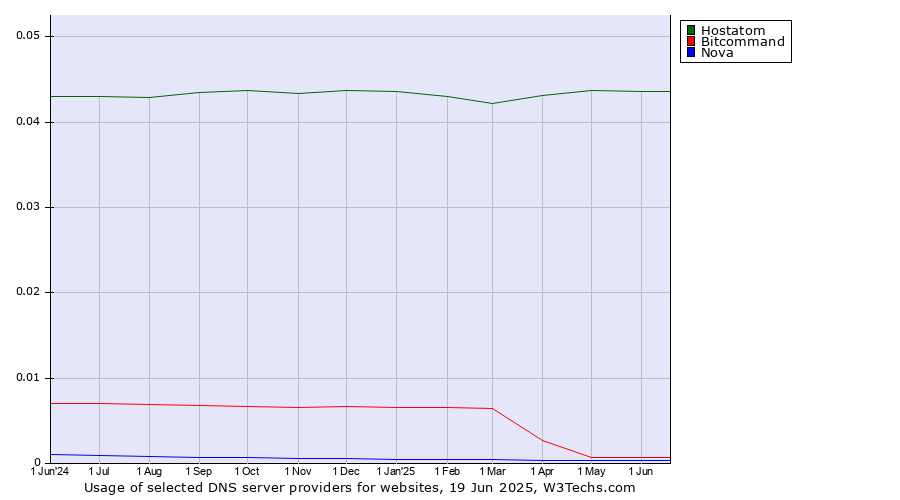 Historical trends in the usage of Hostatom vs. Bitcommand vs. Nova