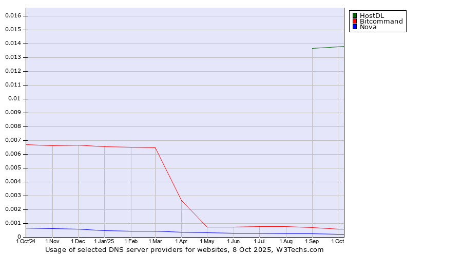 Historical trends in the usage of HostDL vs. Bitcommand vs. Nova