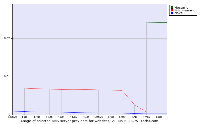 Historical trends in the usage of Hosterion vs. Bitcommand vs. Nova