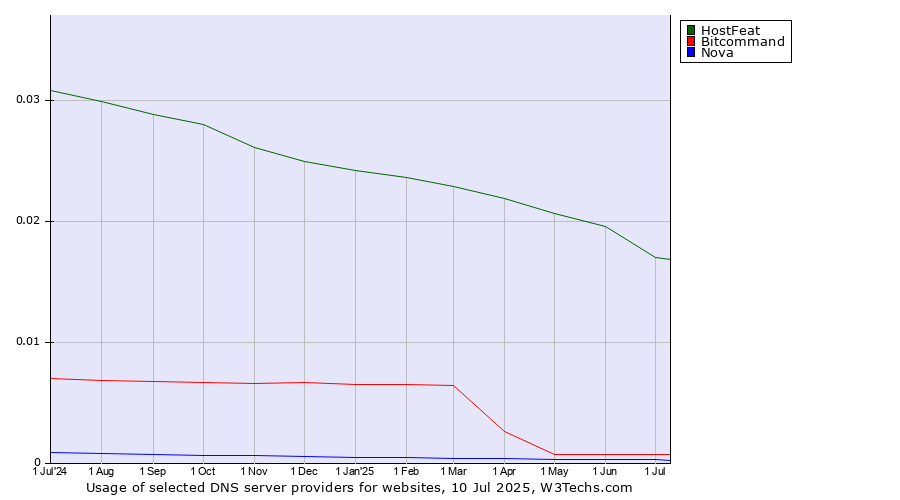 Historical trends in the usage of HostFeat vs. Bitcommand vs. Nova