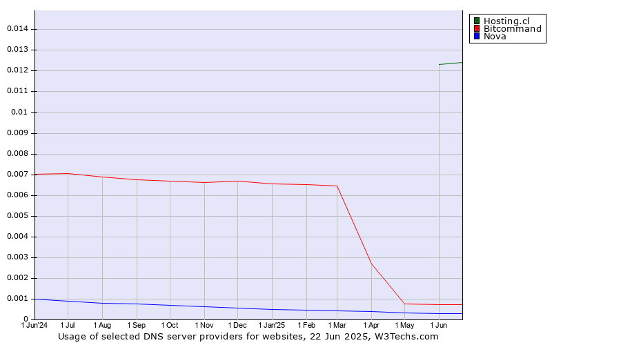 Historical trends in the usage of Hosting.cl vs. Bitcommand vs. Nova