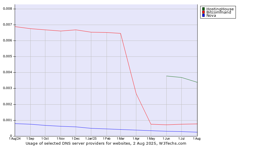 Historical trends in the usage of HostingHouse vs. Bitcommand vs. Nova