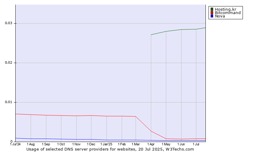 Historical trends in the usage of Hosting.kr vs. Bitcommand vs. Nova