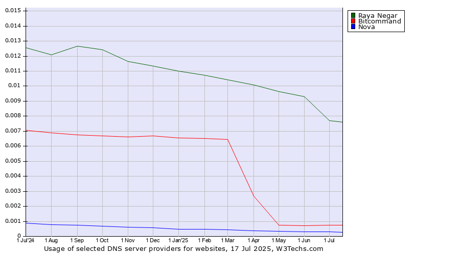 Historical trends in the usage of Raya Negar vs. Bitcommand vs. Nova
