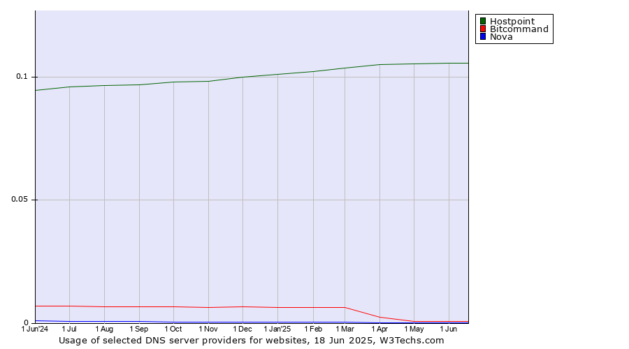 Historical trends in the usage of Hostpoint vs. Bitcommand vs. Nova