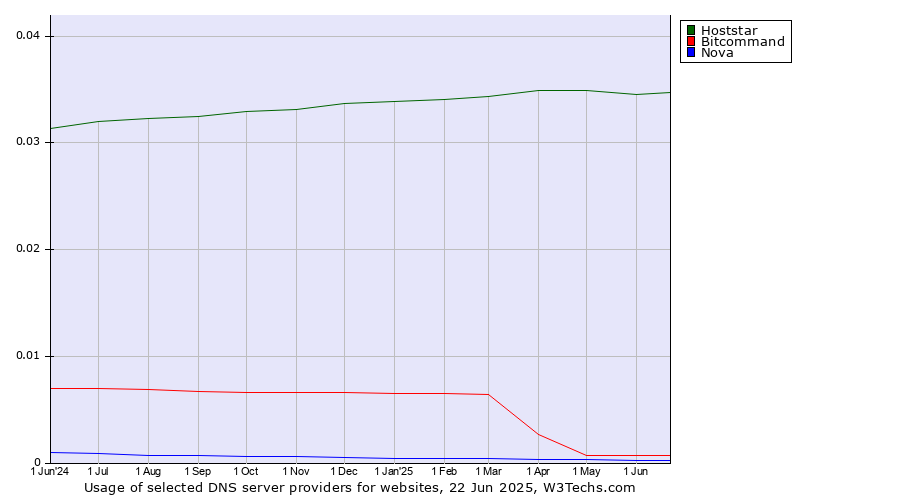 Historical trends in the usage of Hoststar vs. Bitcommand vs. Nova