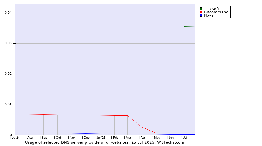 Historical trends in the usage of ICDSoft vs. Bitcommand vs. Nova