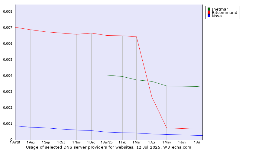 Historical trends in the usage of Inetmar vs. Bitcommand vs. Nova