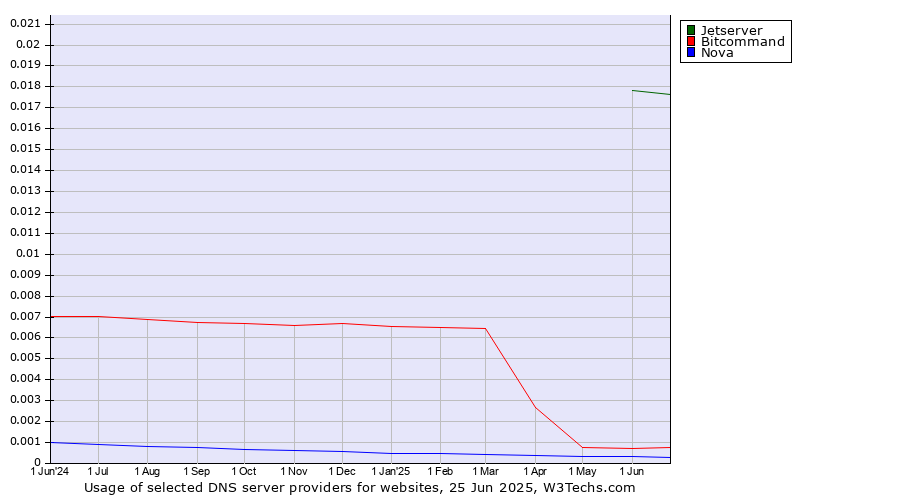 Historical trends in the usage of Jetserver vs. Bitcommand vs. Nova
