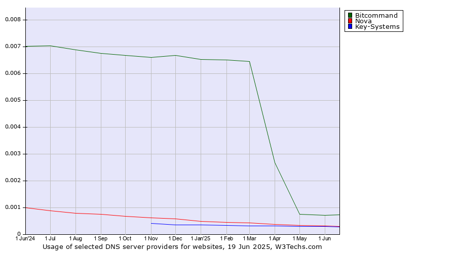 Historical trends in the usage of Bitcommand vs. Nova vs. Key-Systems