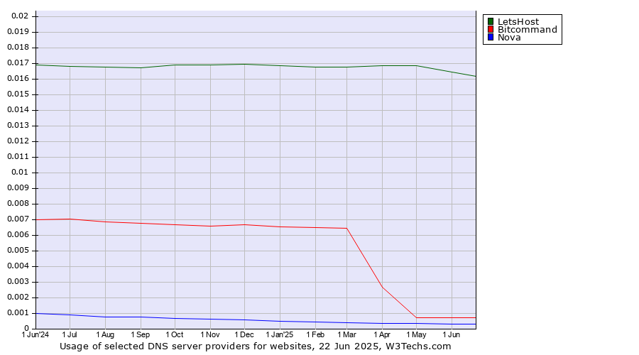 Historical trends in the usage of LetsHost vs. Bitcommand vs. Nova