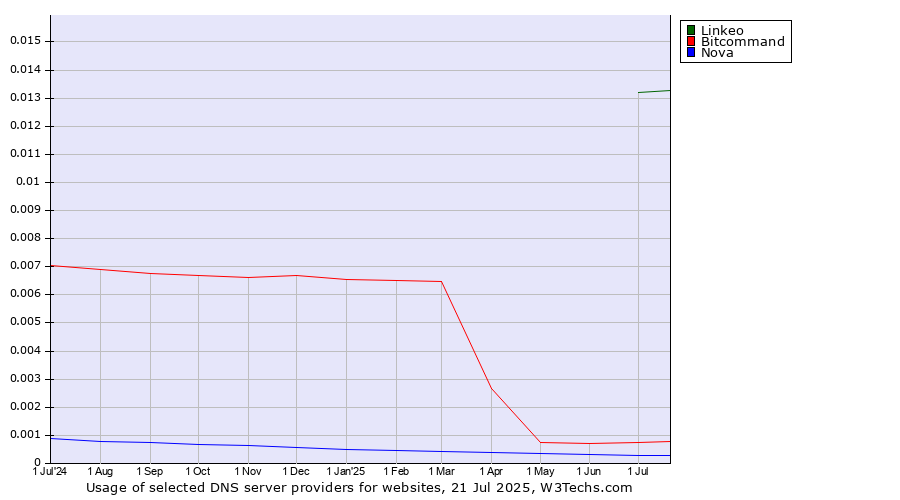 Historical trends in the usage of Linkeo vs. Bitcommand vs. Nova