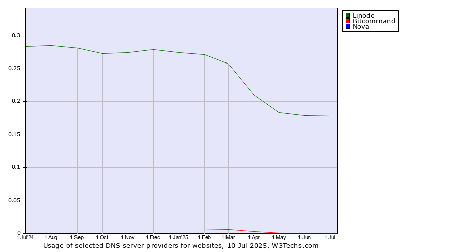 Historical trends in the usage of Linode vs. Bitcommand vs. Nova