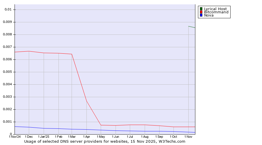 Historical trends in the usage of Lyrical Host vs. Bitcommand vs. Nova
