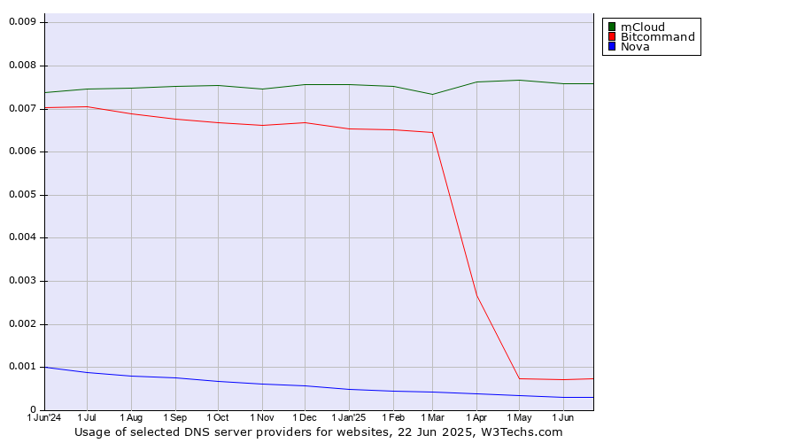 Historical trends in the usage of mCloud vs. Bitcommand vs. Nova