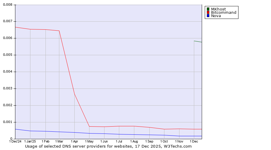 Historical trends in the usage of MKhost vs. Bitcommand vs. Nova