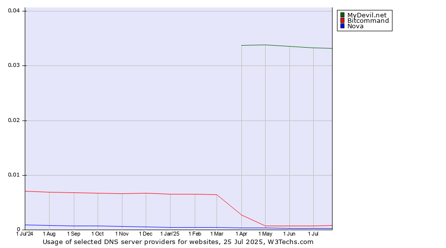 Historical trends in the usage of MyDevil.net vs. Bitcommand vs. Nova