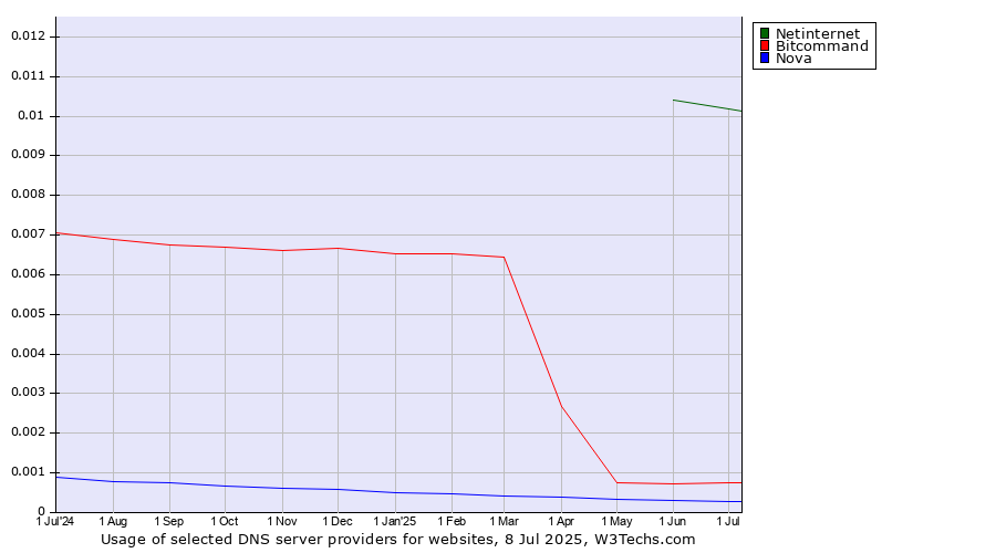 Historical trends in the usage of Netinternet vs. Bitcommand vs. Nova