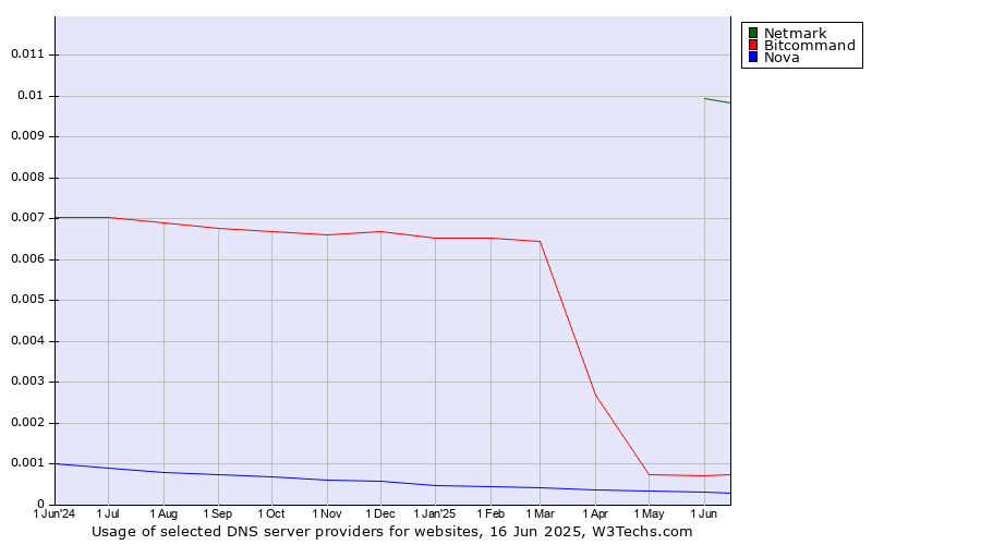 Historical trends in the usage of Netmark vs. Bitcommand vs. Nova