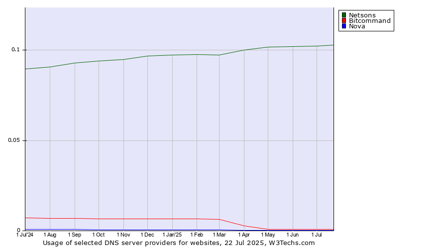Historical trends in the usage of Netsons vs. Bitcommand vs. Nova