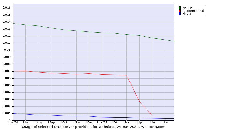 Historical trends in the usage of No-IP vs. Bitcommand vs. Nova