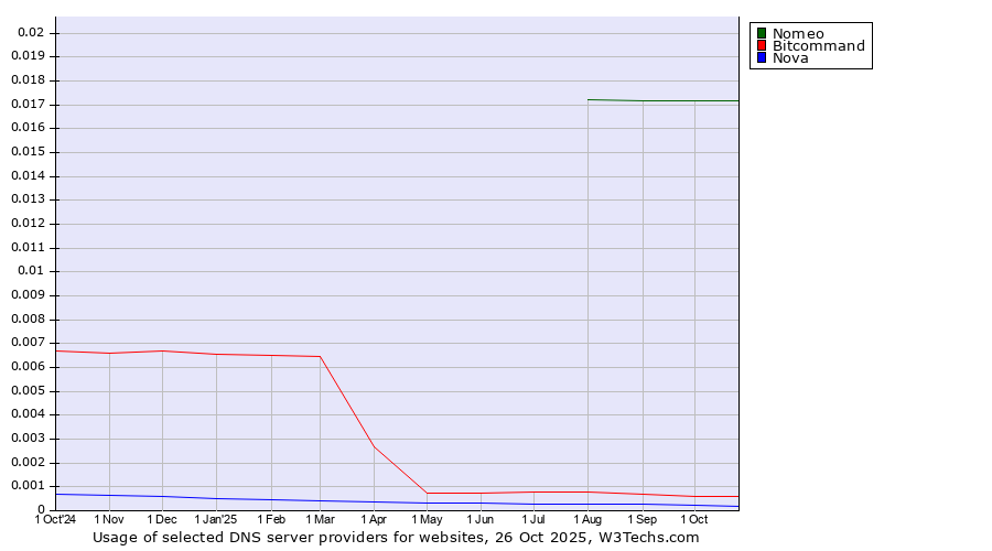 Historical trends in the usage of Nomeo vs. Bitcommand vs. Nova