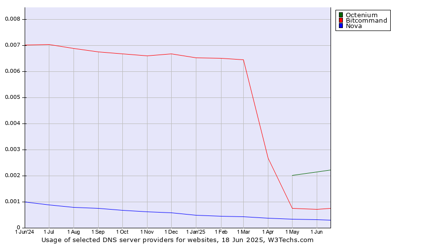 Historical trends in the usage of Octenium vs. Bitcommand vs. Nova
