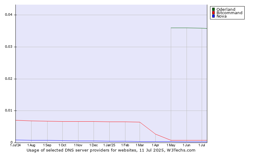 Historical trends in the usage of Oderland vs. Bitcommand vs. Nova