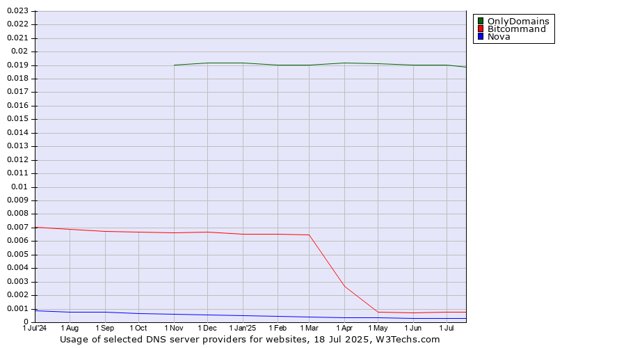 Historical trends in the usage of OnlyDomains vs. Bitcommand vs. Nova