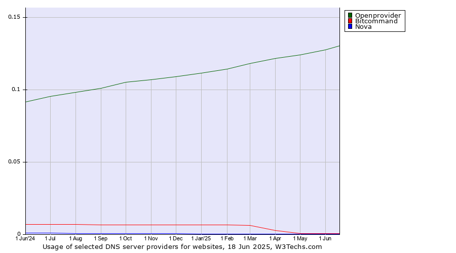 Historical trends in the usage of Openprovider vs. Bitcommand vs. Nova