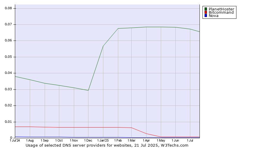 Historical trends in the usage of PlanetHoster vs. Bitcommand vs. Nova