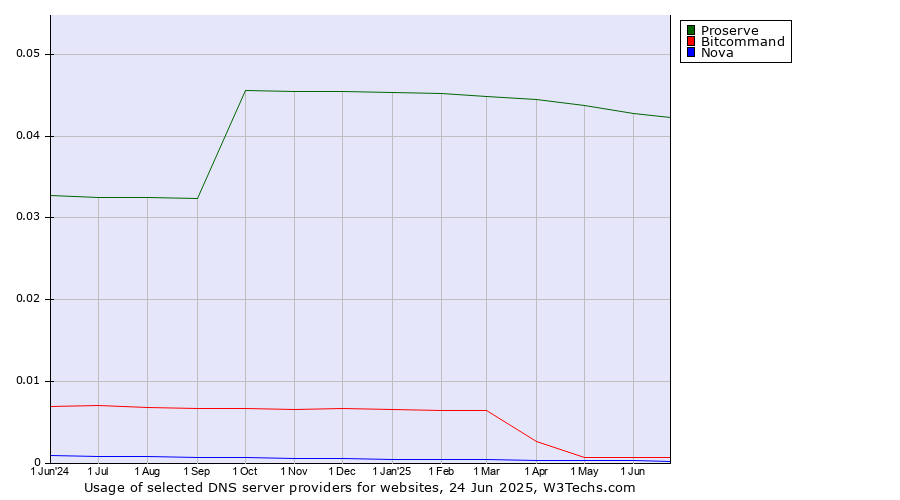 Historical trends in the usage of Proserve vs. Bitcommand vs. Nova