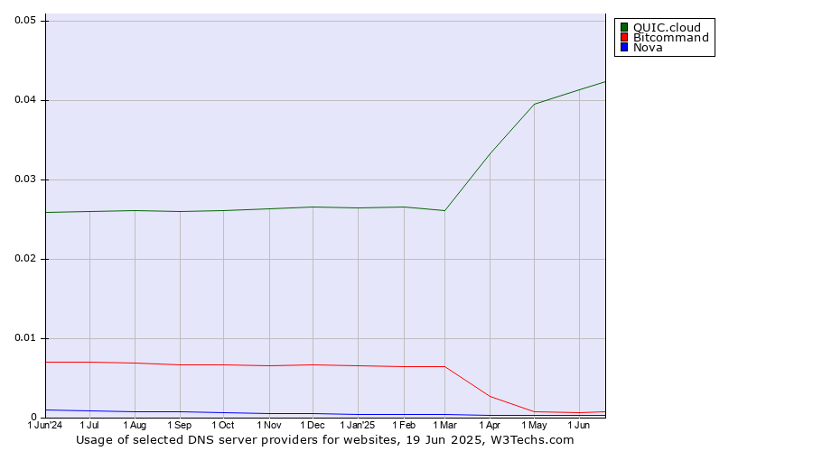 Historical trends in the usage of QUIC.cloud vs. Bitcommand vs. Nova