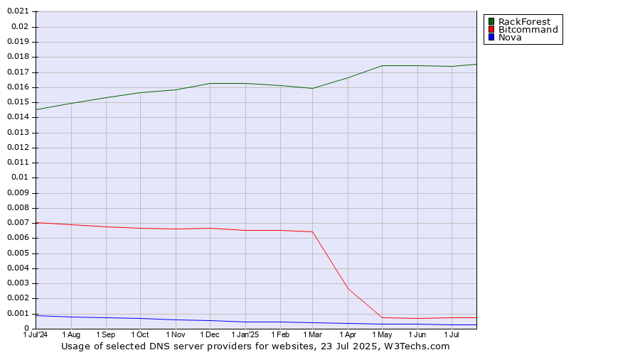 Historical trends in the usage of RackForest vs. Bitcommand vs. Nova