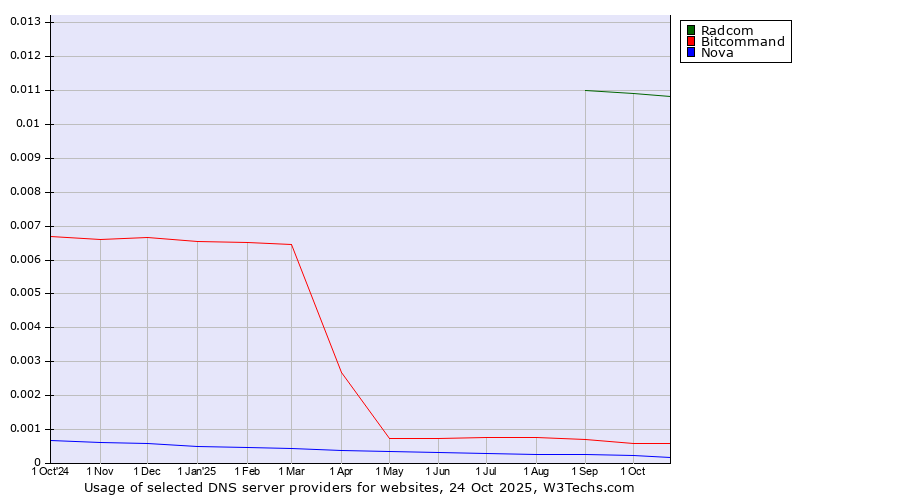 Historical trends in the usage of Radcom vs. Bitcommand vs. Nova