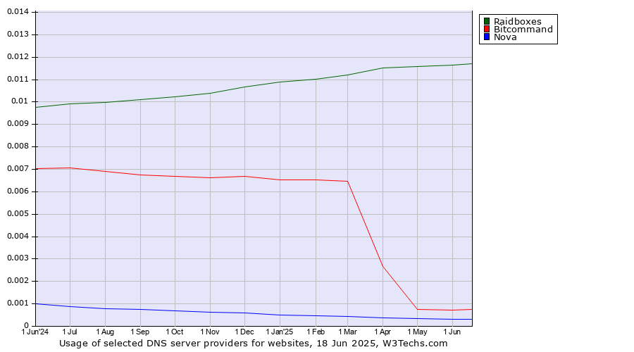 Historical trends in the usage of Raidboxes vs. Bitcommand vs. Nova