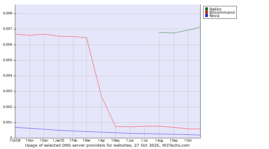 Historical trends in the usage of Rakko vs. Bitcommand vs. Nova