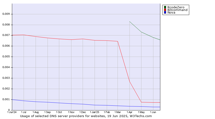 Historical trends in the usage of RcodeZero vs. Bitcommand vs. Nova