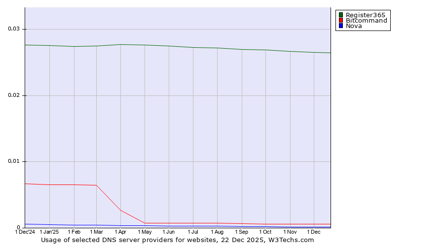 Historical trends in the usage of Register365 vs. Bitcommand vs. Nova