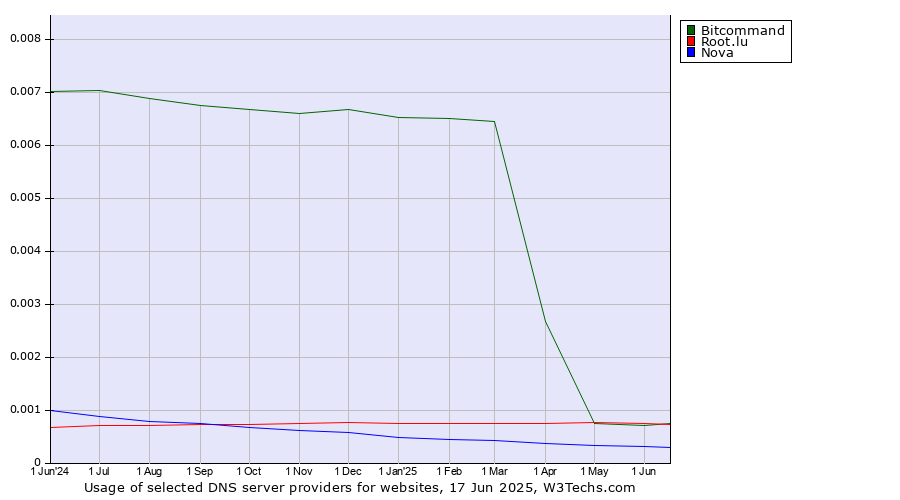 Historical trends in the usage of Bitcommand vs. Root.lu vs. Nova