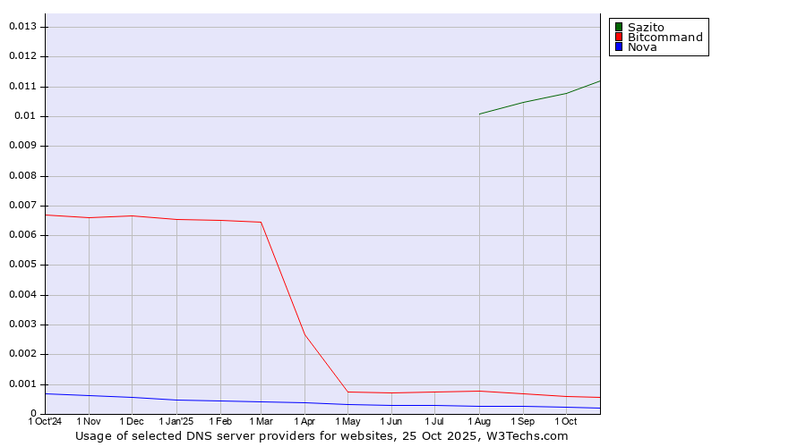Historical trends in the usage of Sazito vs. Bitcommand vs. Nova