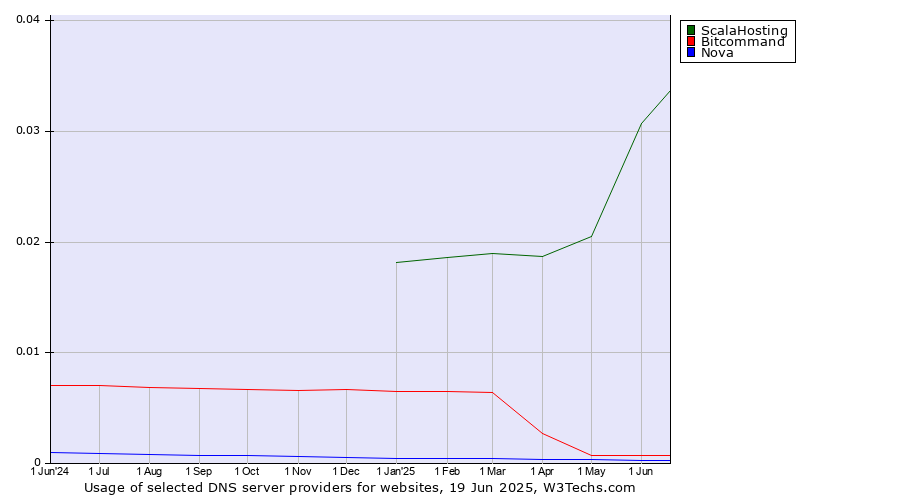 Historical trends in the usage of ScalaHosting vs. Bitcommand vs. Nova