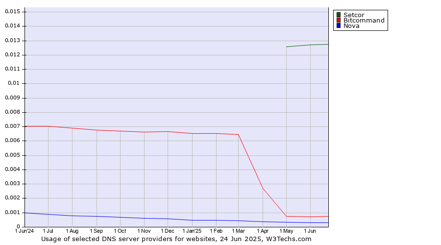 Historical trends in the usage of Setcor vs. Bitcommand vs. Nova