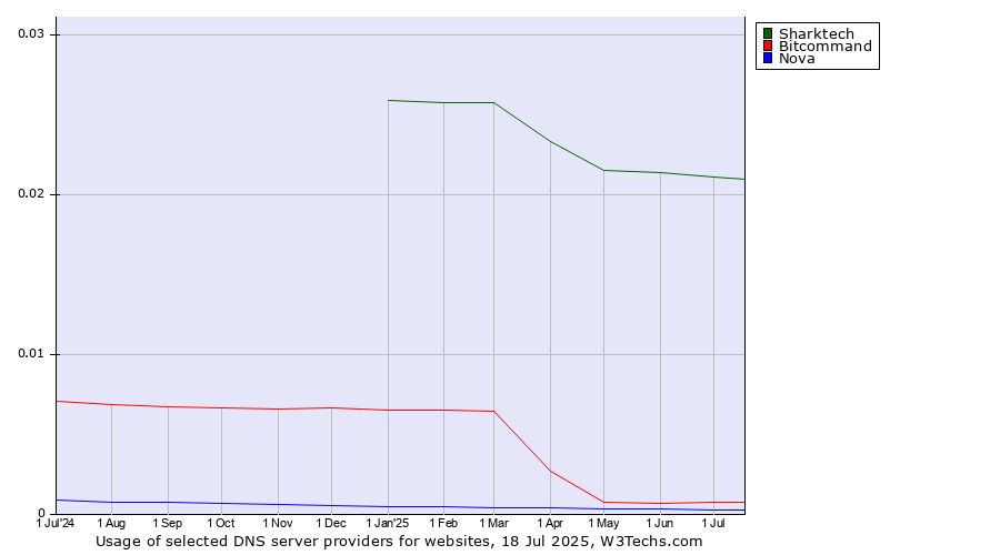 Historical trends in the usage of Sharktech vs. Bitcommand vs. Nova